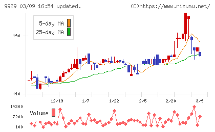 平和紙業チャート