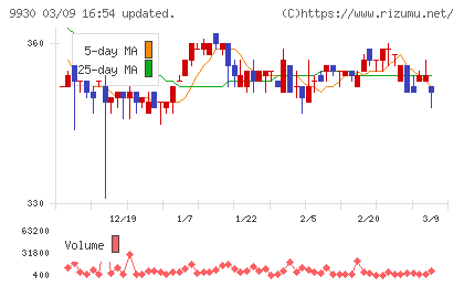 北沢産業チャート