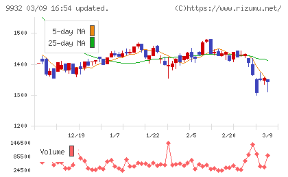 杉本商事チャート