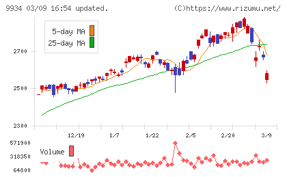 因幡電機産業チャート