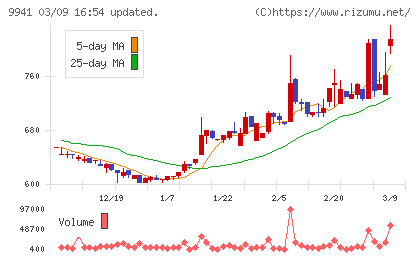 太洋物産チャート