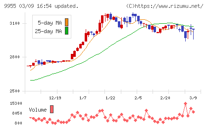 ヨンキュウチャート