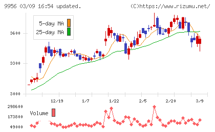 バローホールディングスチャート