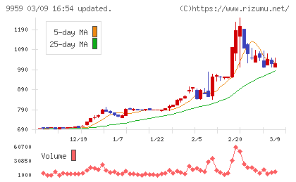 アシードホールディングスチャート