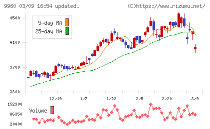 東テクチャート