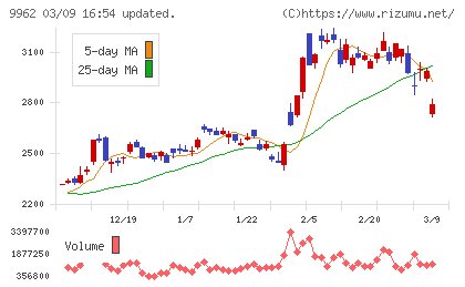 ミスミグループ本社チャート