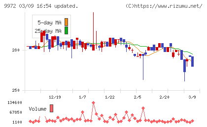 アルテックチャート