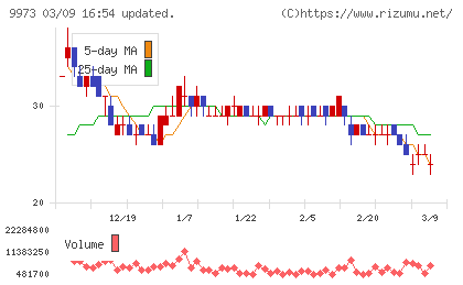ＫＯＺＯホールディングスチャート