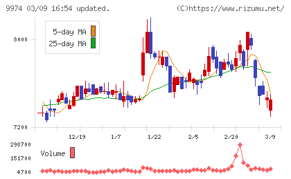 ベルクチャート