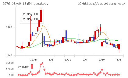 セキチューチャート