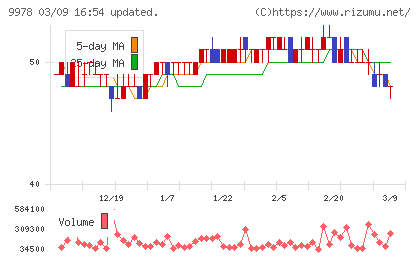 文教堂グループホールディングスチャート