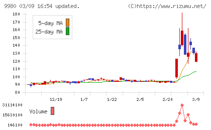 MRKホールディングスチャート
