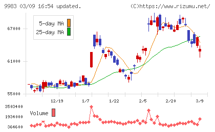 ファーストリテイリングチャート