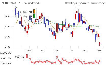 ソフトバンクグループチャート
