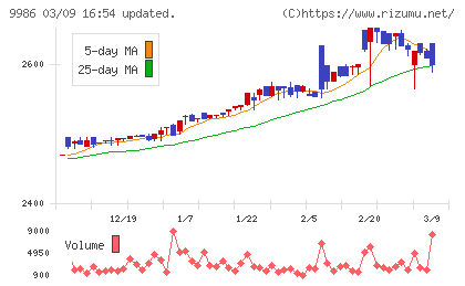 蔵王産業チャート