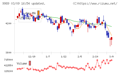 サンドラッグチャート