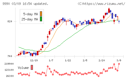 サックスバー　ホールディングスチャート