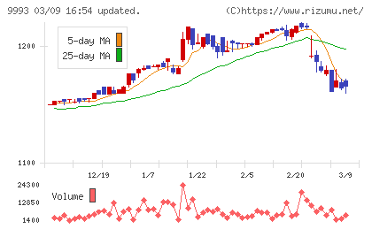 ヤマザワチャート