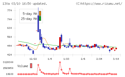 Ｖｅｒｉｔａｓ　Ｉｎ　Ｓｉｌｉｃｏチャート