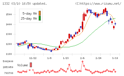 ニッスイチャート