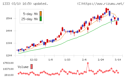 Ｕｍｉｏｓチャート