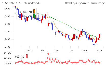 ＶＲＡＩＮ　Ｓｏｌｕｔｉｏｎチャート