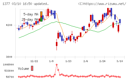 サカタのタネチャート