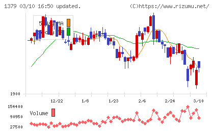 ホクトチャート