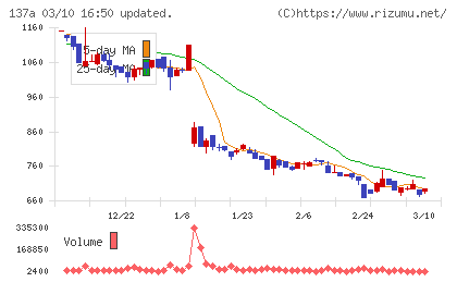 Ｃｏｃｏｌｉｖｅチャート