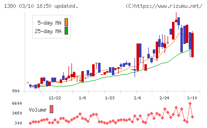 秋川牧園チャート