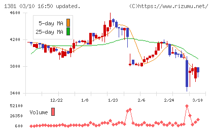 アクシーズチャート