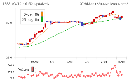 ベルグアースチャート