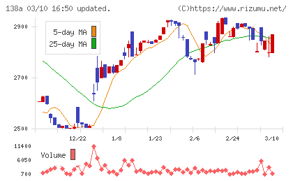 光フードサービスチャート