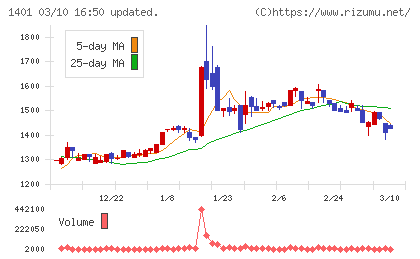 エムビーエスチャート