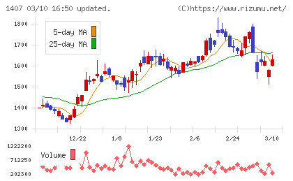 ウエストホールディングスチャート