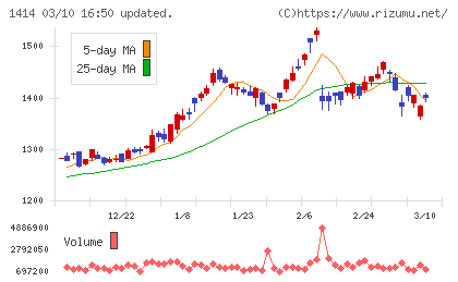ショーボンドホールディングスチャート