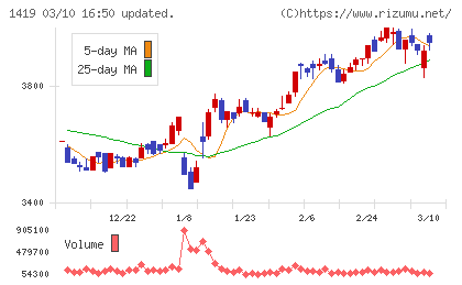 タマホームチャート