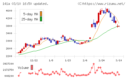トライアルホールディングスチャート