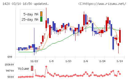 サンヨーホームズチャート