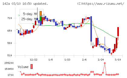 ジンジブチャート