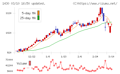 ファーストコーポレーションチャート