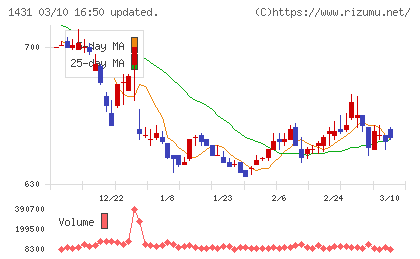 Ｌｉｂ　Ｗｏｒｋチャート