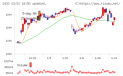 ベステラチャート