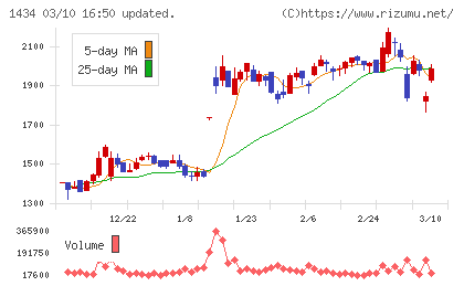 ＪＥＳＣＯホールディングスチャート