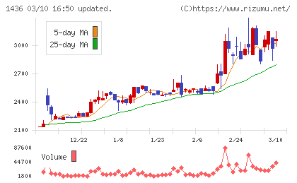 グリーンエナジー&カンパニーチャート
