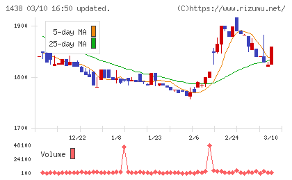 岐阜造園チャート
