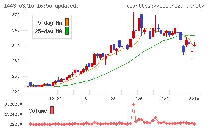 技研ホールディングスチャート