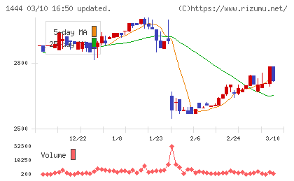 ニッソウチャート