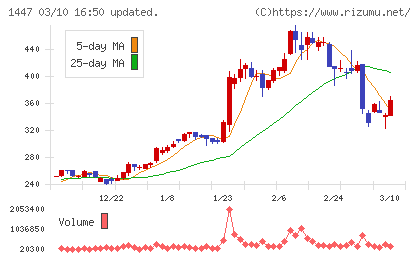 ＳＡＡＦホールディングスチャート