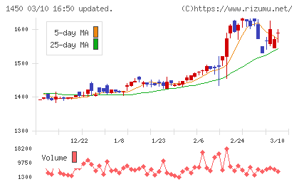 ＴＡＮＡＫＥＮチャート